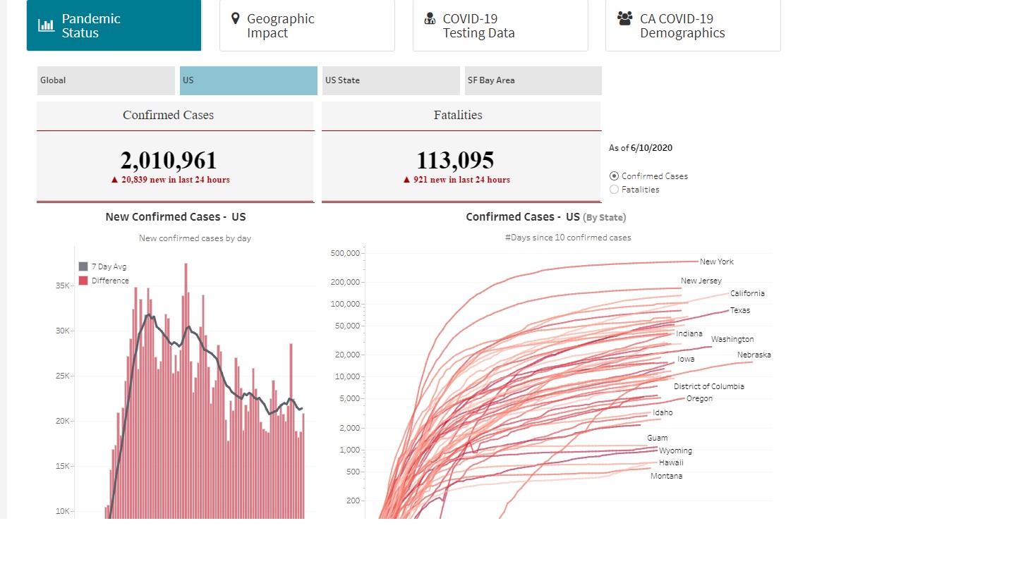 Covid stats on June 10